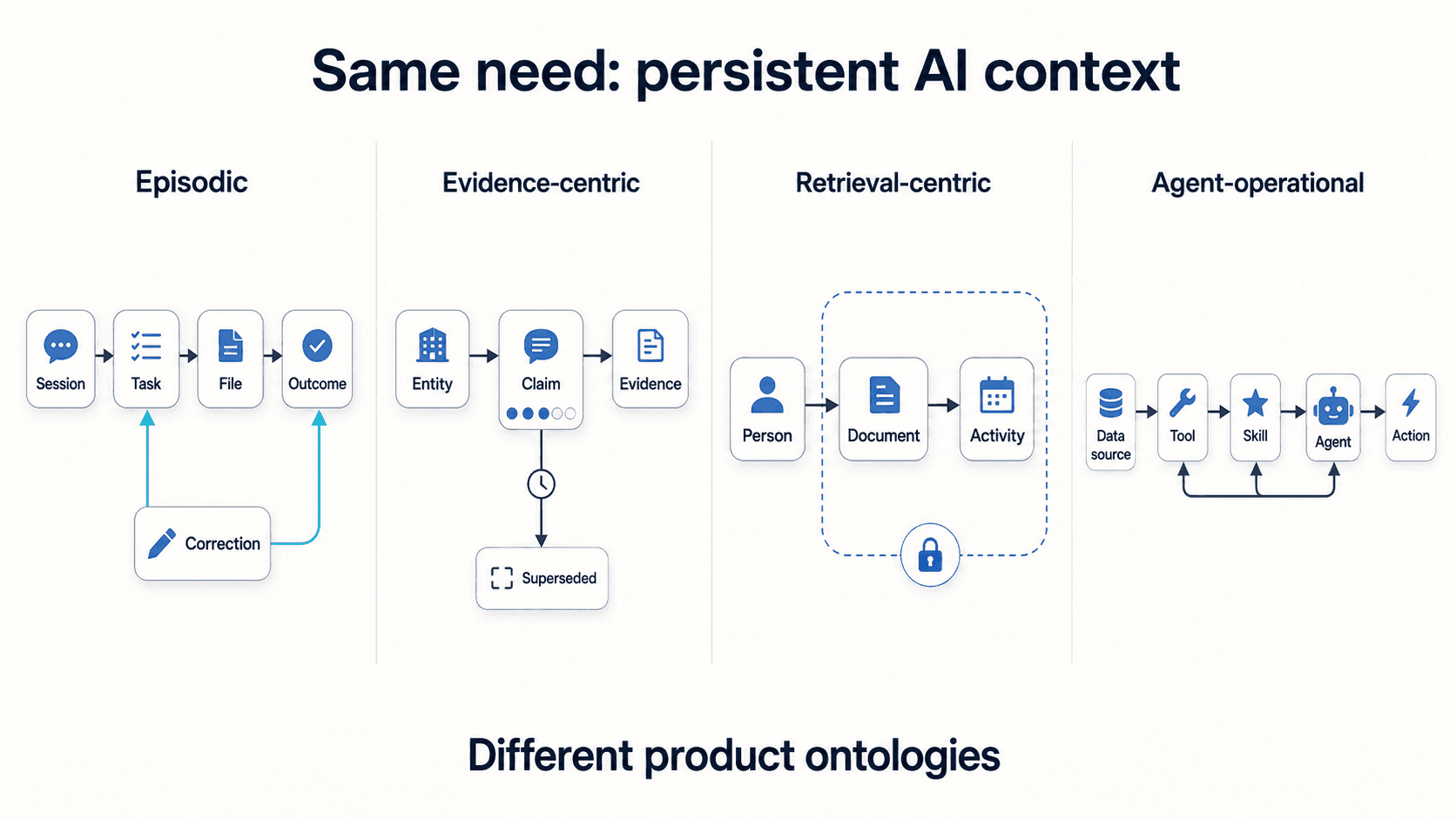 Comparison of four AI context graph schemas: episodic, evidence-centric, retrieval-centric, and agent-operational.
