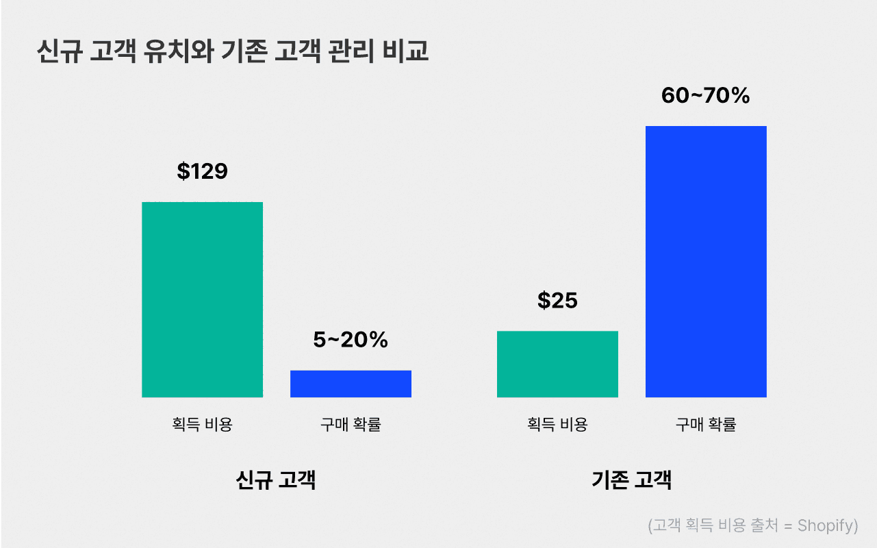 신규 고객과 기존 고객 관리 비교 (출처=Shopify)