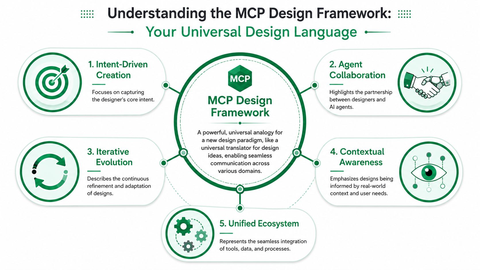 Understanding the MCP Design Framework