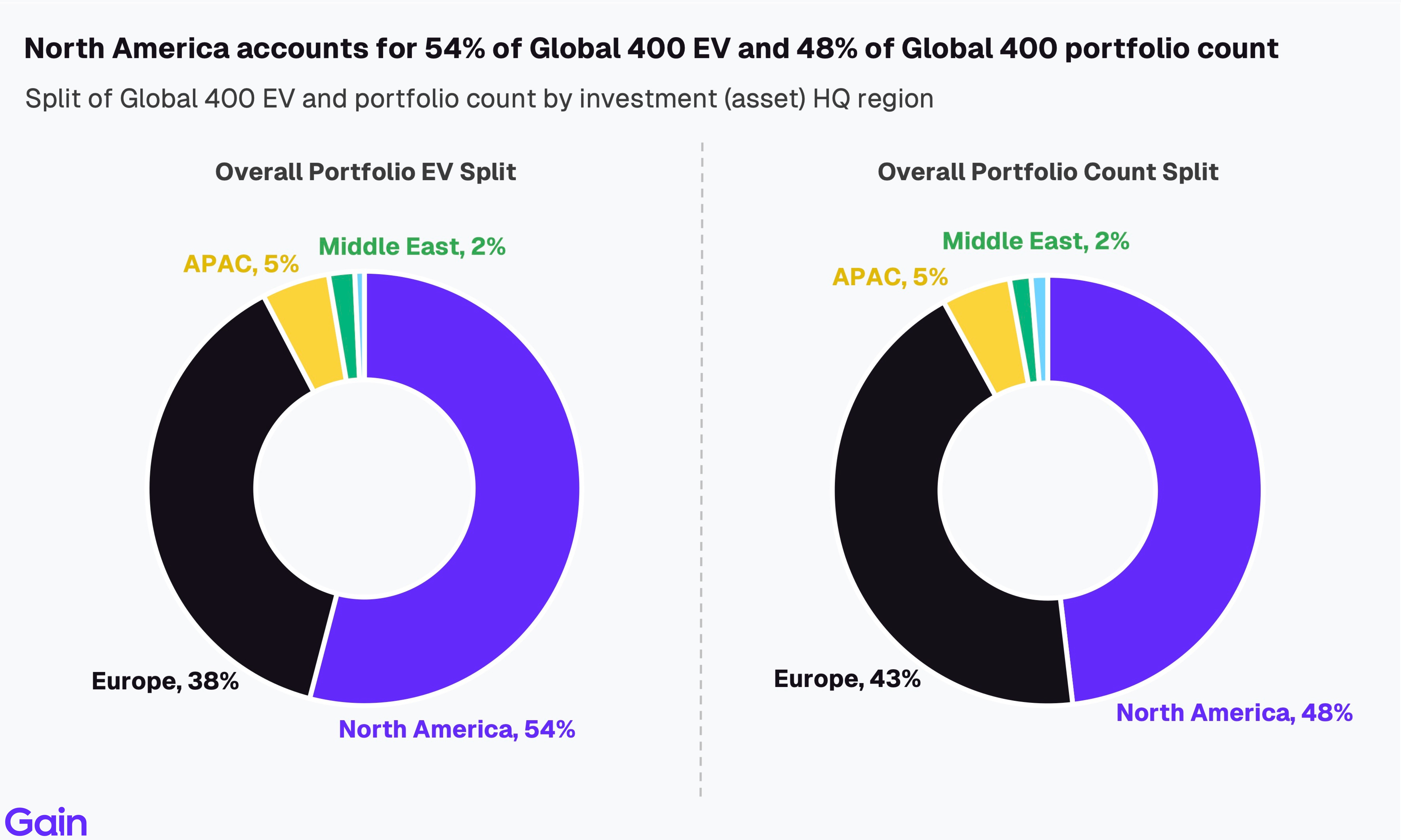 Two pie charts compare US investor dominance. Left chart: 85% US, 8% Europe, 4% Canada by EV managed. Right chart: 79% US, 11% Europe, 6% Canada by count.