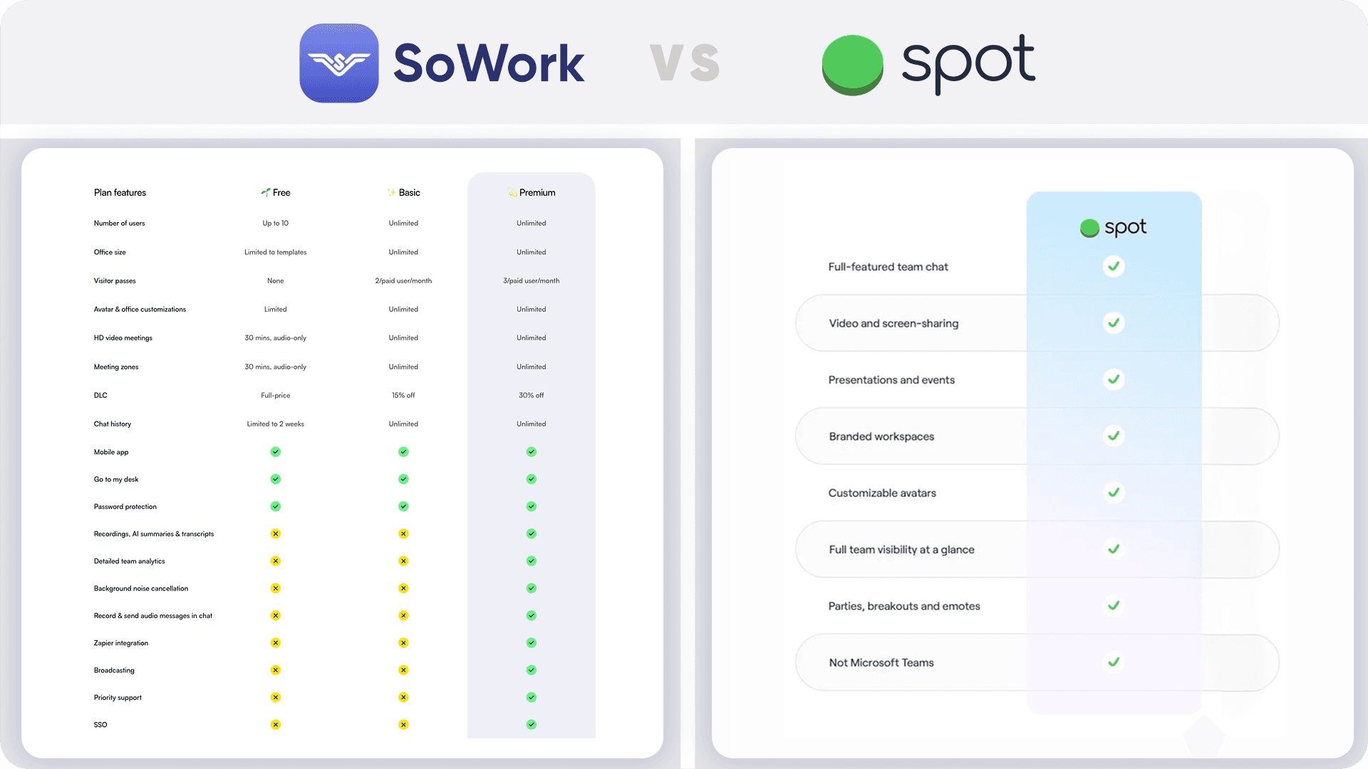 Side-by-side feature checklist comparing SoWork’s tiered plan options with Spot’s core platform capabilities for remote team management.