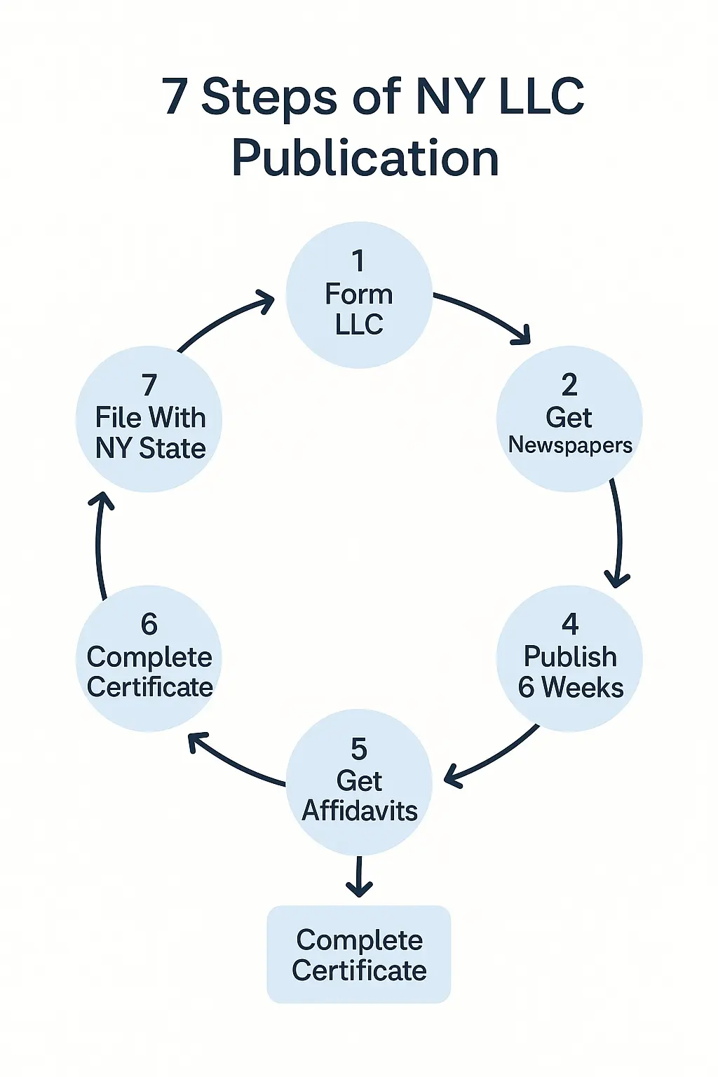 LLC Publication Sample - step obtain county clerk