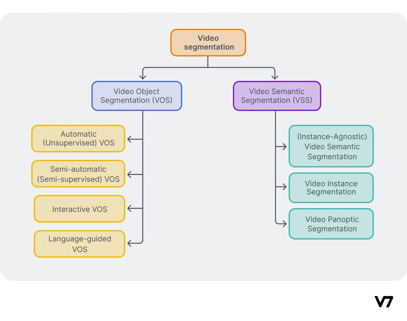 video segmentation division