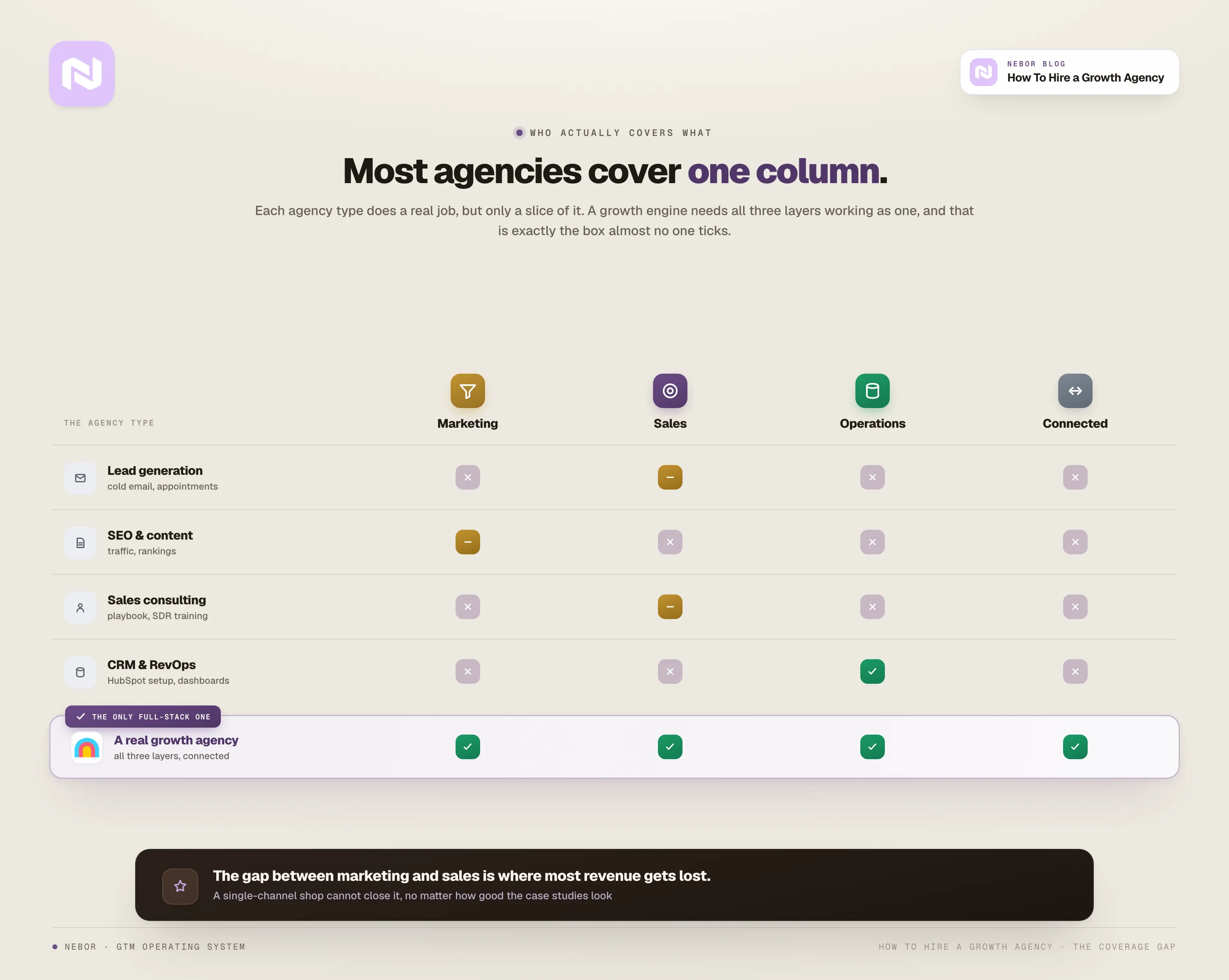 A coverage matrix: lead gen, SEO and content, sales consulting, and CRM/RevOps each tick only one column of marketing, sales, operations, or connected, while a real growth agency is the only full-stack row