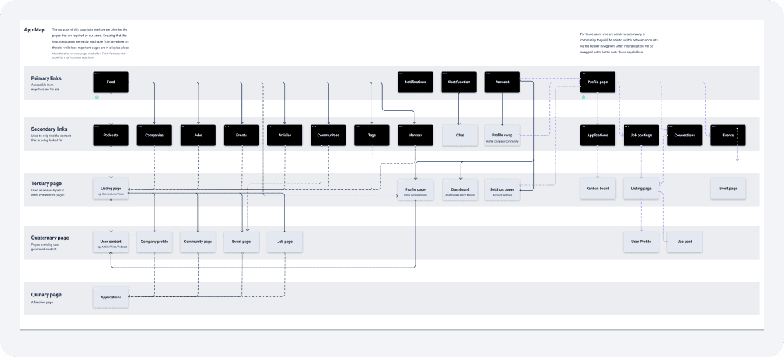 TechTree site map