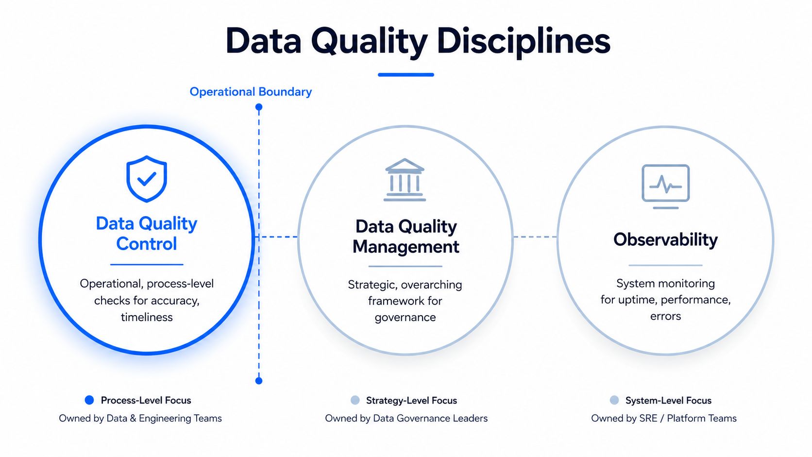 A diagram illustrating three core data quality disciplines: Data Quality Control, Data Quality Management, and Observability.
