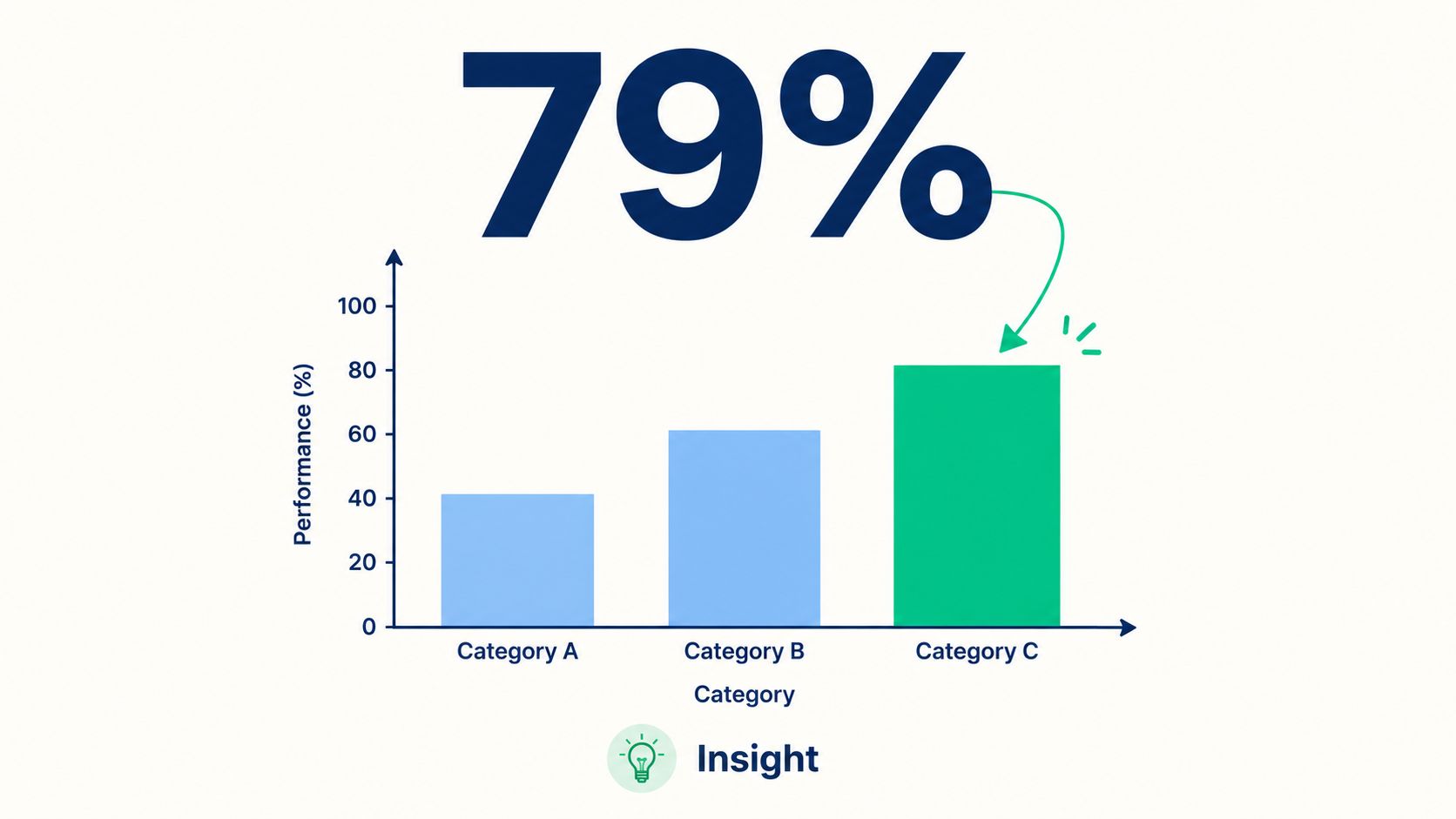 A bar chart showing three categories, with category C highlighted and a large 79 percent label above it.