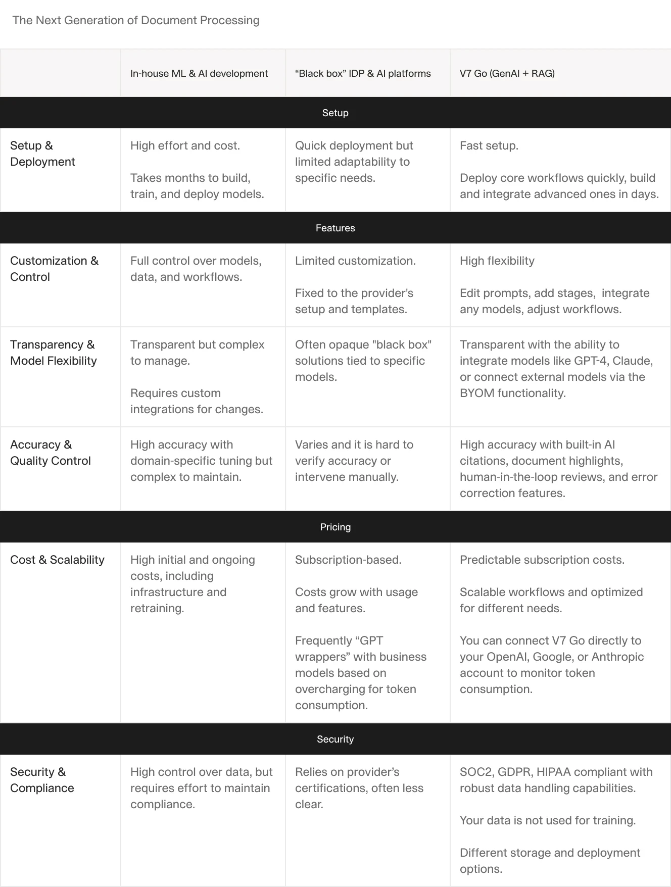 A comparison table titled "The Next Generation of Document Processing" comparing three approaches: In-house ML & AI development, "Black box" IDP & AI platforms, and V7 Go (GenAI + RAG) across various criteria like setup, features, pricing, and security.