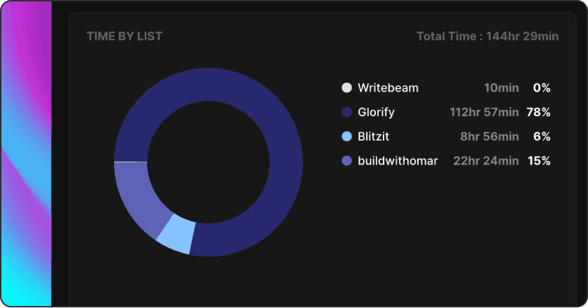 time by list in Blitzit