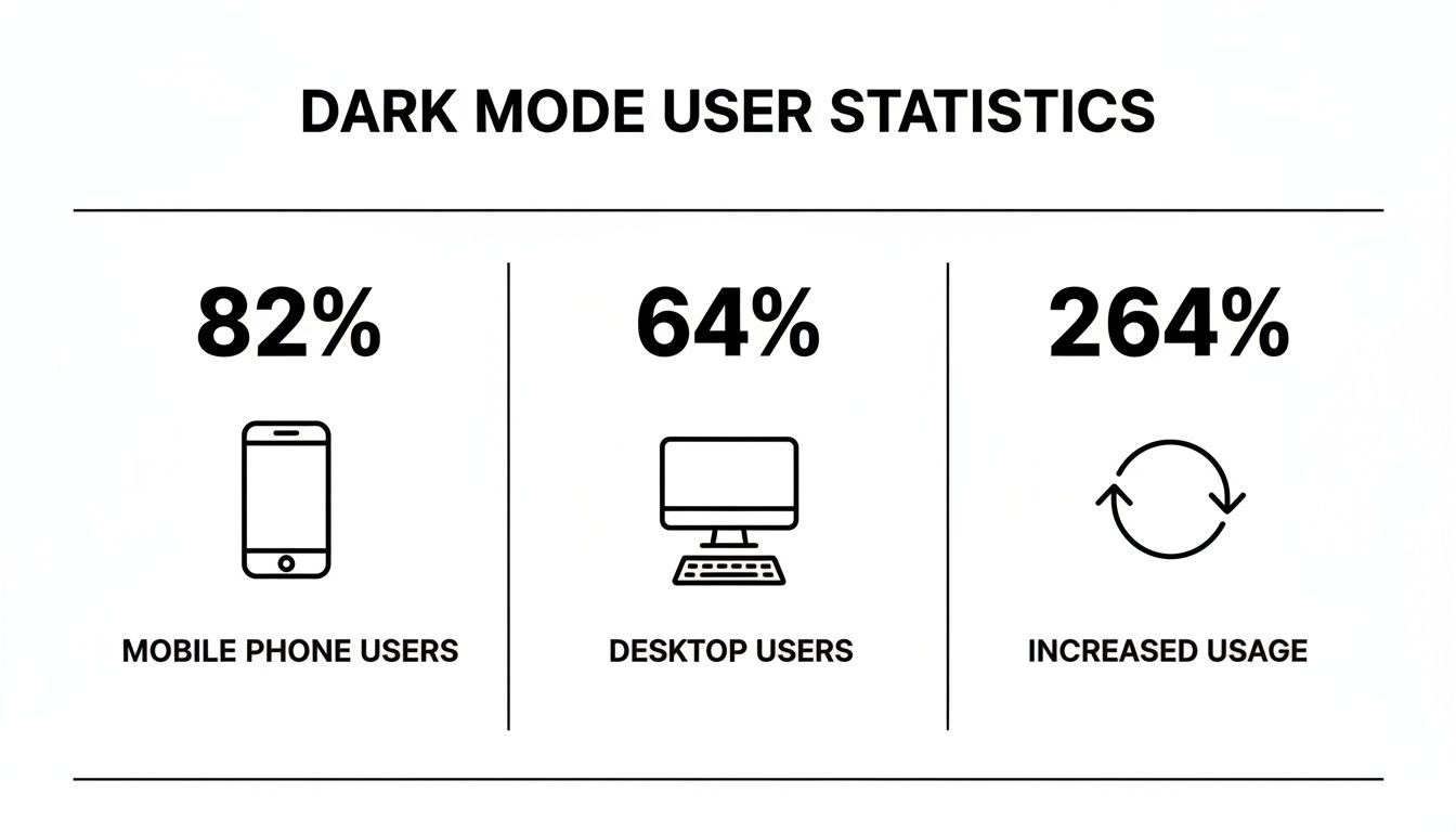 Dark mode user statistics showing 82% mobile phone users, 64% desktop users, and 264% increased usage.