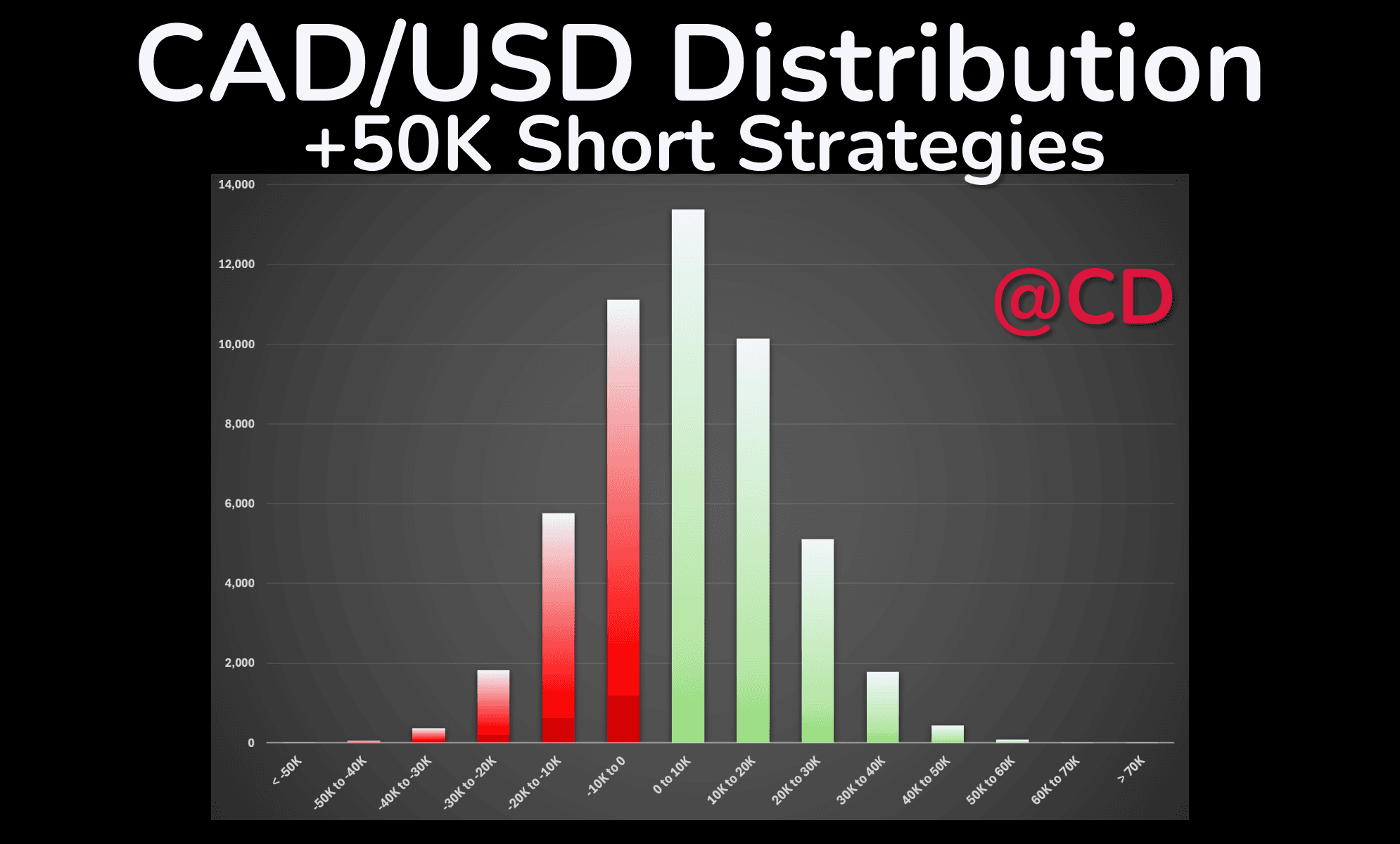 A bar chart displaying the symmetrical distribution of USD/CAD strategy profits and losses. The chart highlights the lack of a directional edge, with profits and losses almost evenly balanced.