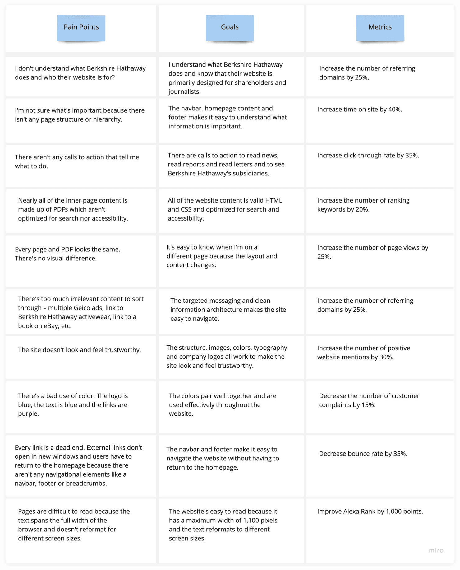 Prioritized pain points, goals, and success metrics for the Berkshire Hathaway redesign