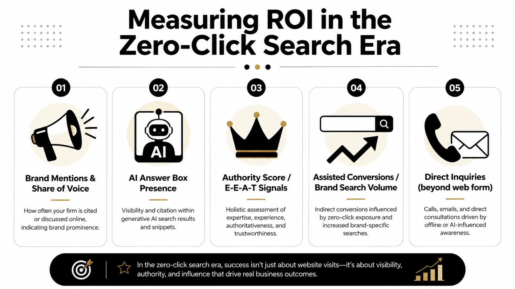 An infographic showing five key strategies to measure ROI in the zero-click search era for businesses.