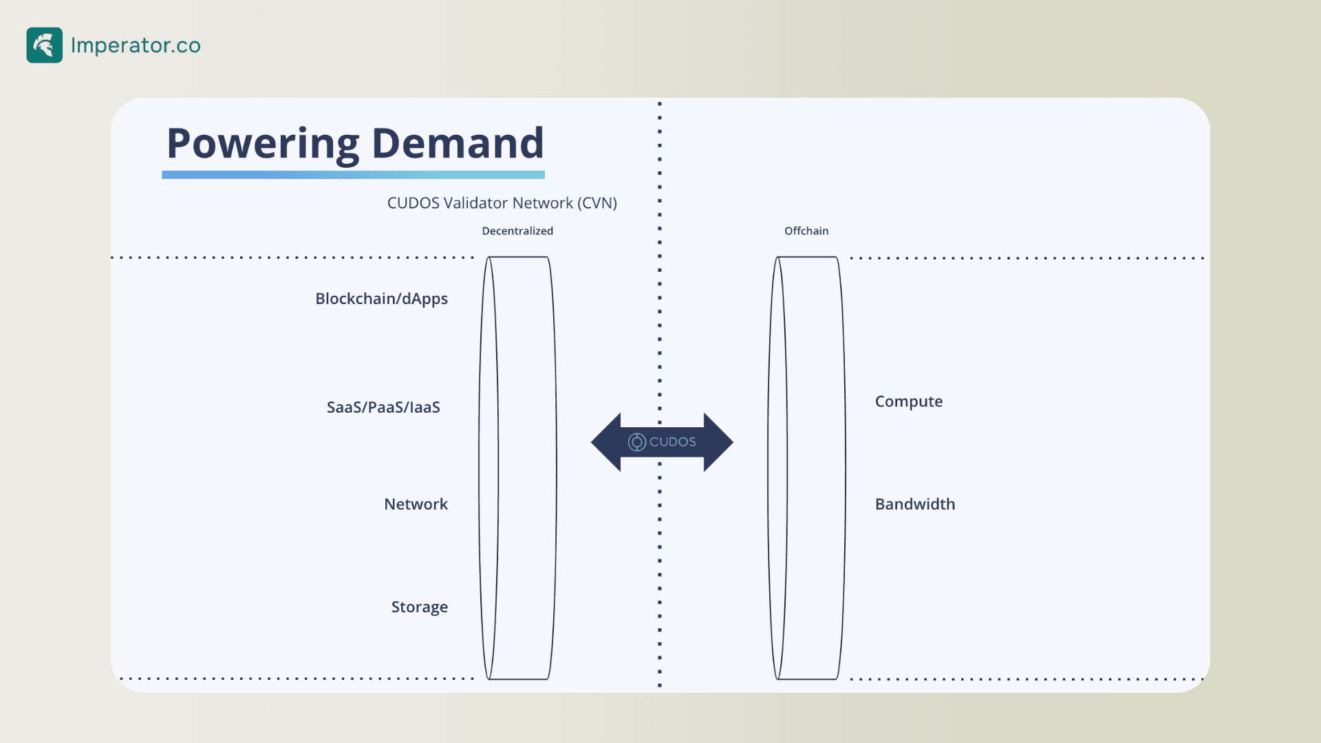 how the CUDOS token works