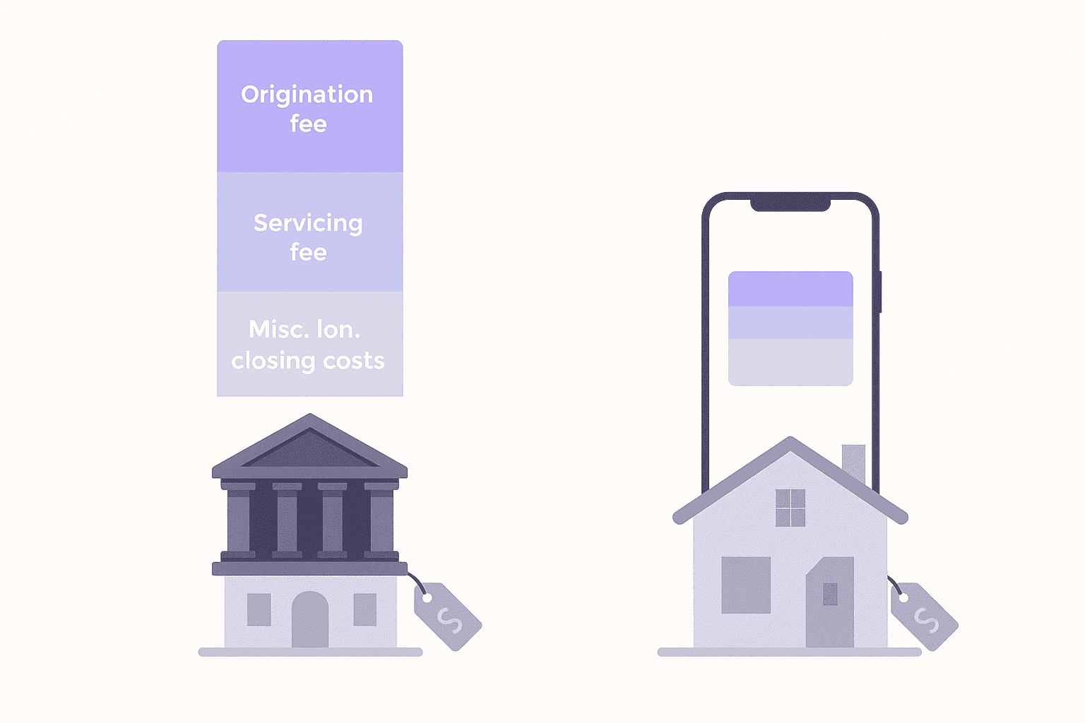 Side-by-side stacked bars visualize higher total loan costs at banks versus lower costs at tech-driven lenders