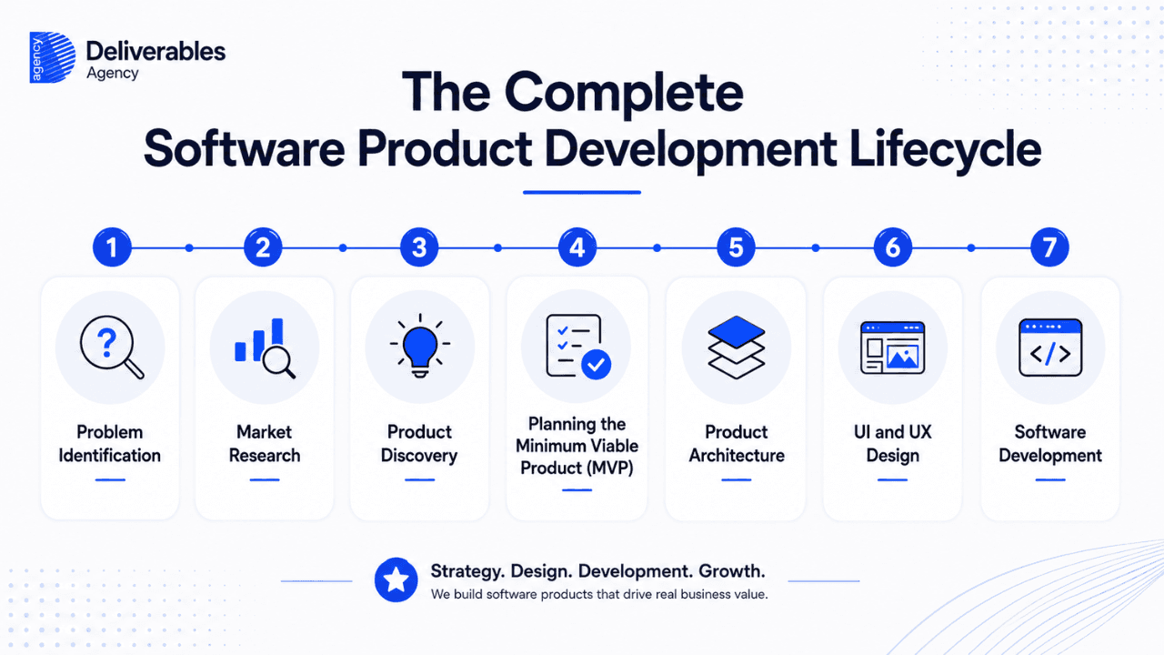 The Complete Software Product Development Lifecycle