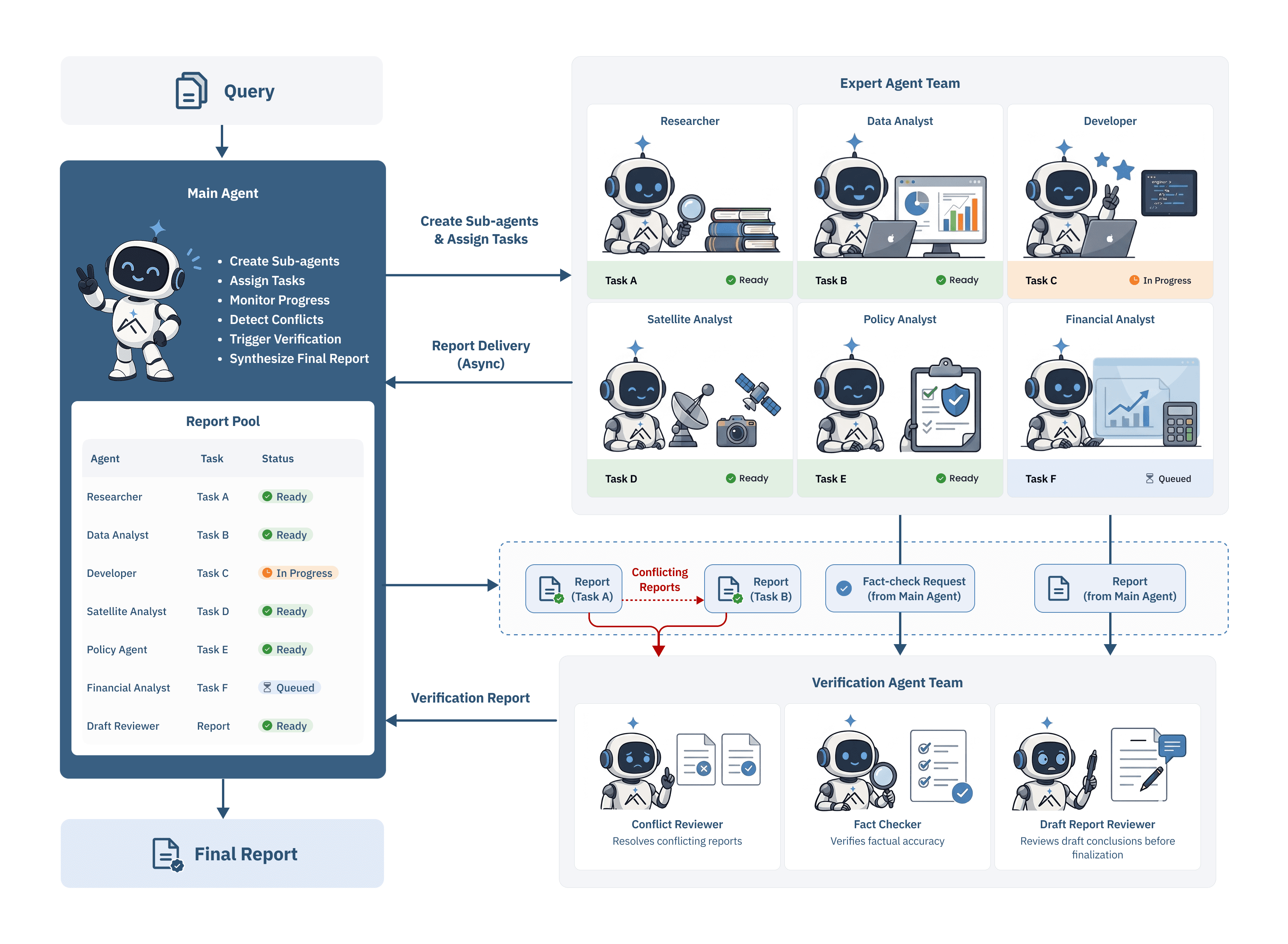 The Apodex agent team: a main agent dispatches expert sub-agents whose reports collect asynchronously in a shared report pool, routes conflicts through a verification agent team, and synthesizes the final report.