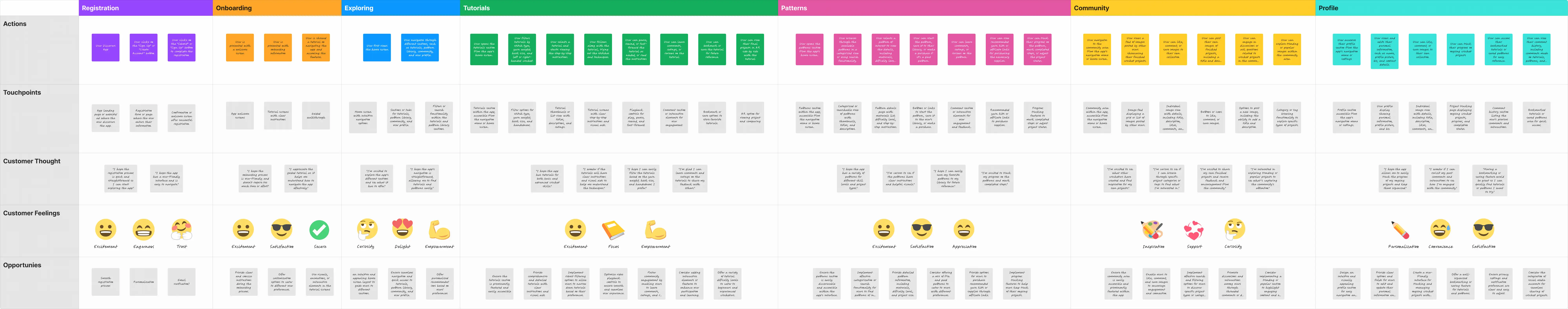 User journey map divided into key stages: Registration, Onboarding, Exploring, Tutorials, Patterns, Community, and Profile. Each stage includes detailed rows for actions, touchpoints, customer thoughts, customer feelings (depicted with emojis), and opportunities for improvement. The map uses color-coded sections and sticky notes to represent user experiences and potential design solutions.