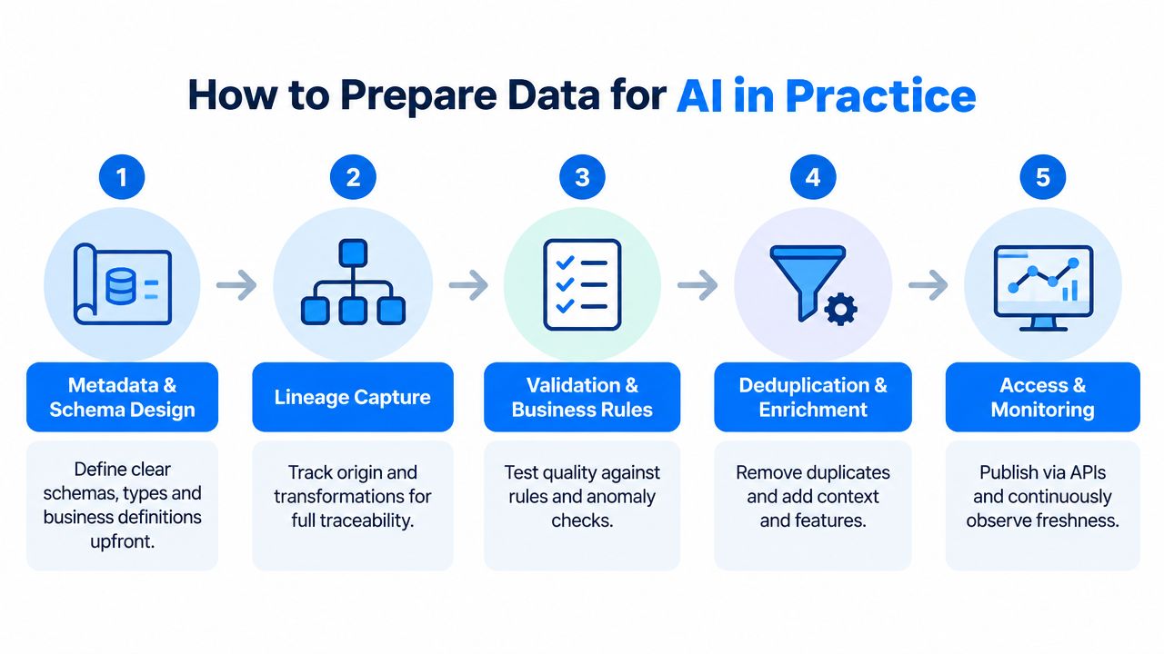 A five-step infographic showing the process of preparing data for AI applications, including design, lineage, validation, enrichment, and monitoring.