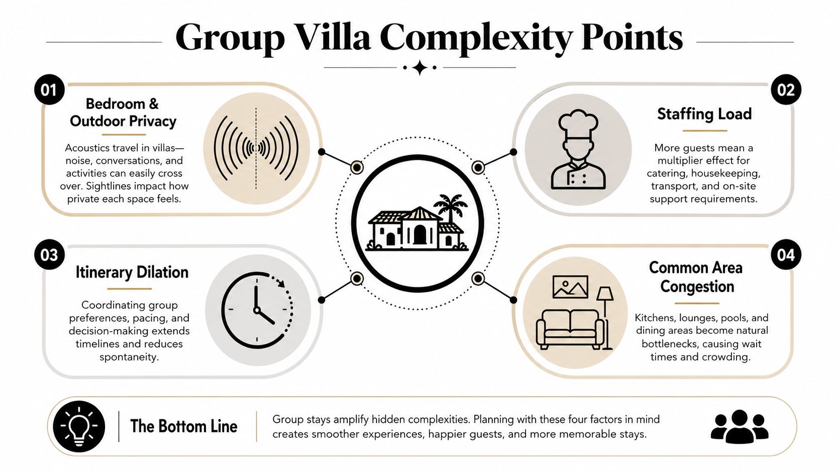 An infographic detailing the four key complexity challenges involved in planning and managing group villa travel experiences.