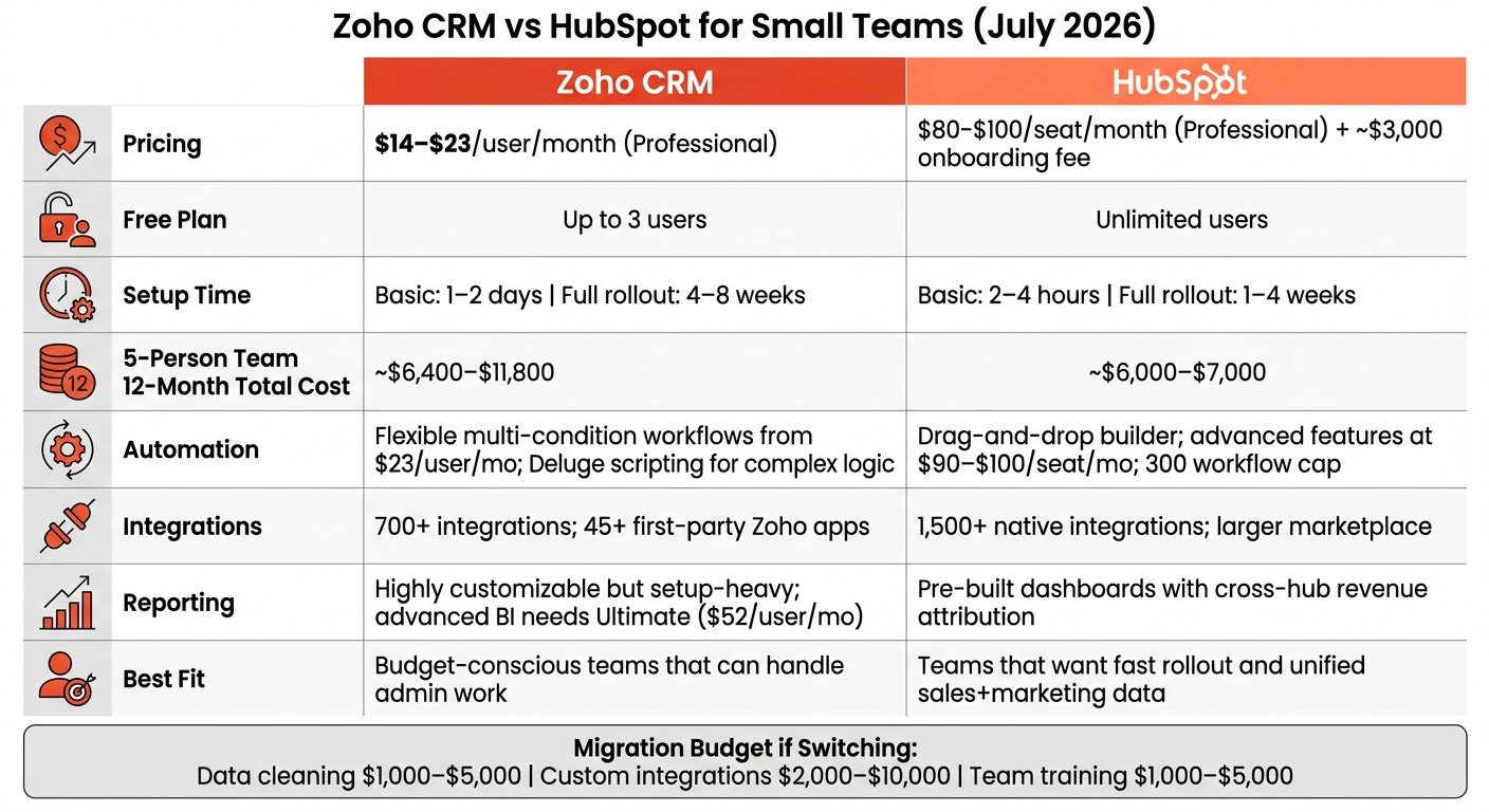 Zoho CRM vs HubSpot: Cost, Setup & Automation for Small Teams (2026)