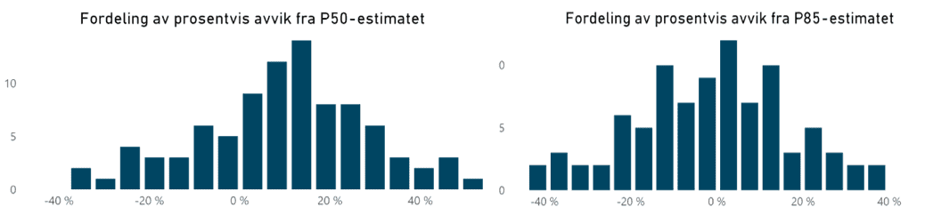 Figur 3: Fordeling av avvik mellom sluttkostnad og gitte punktestimater. Tallene viser at kun 25,3% av sluttkostnadene er innenfor P50-estimatet, og kun 49,5% ligger innenfor P85-estimatet.