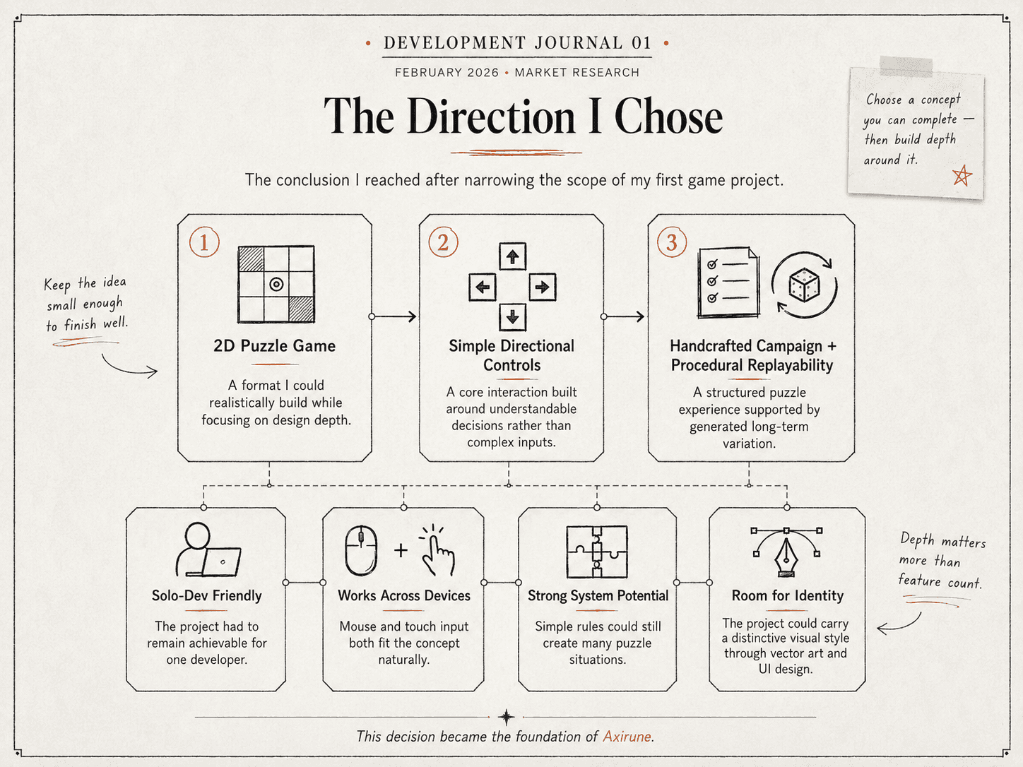 The Direction I Chose