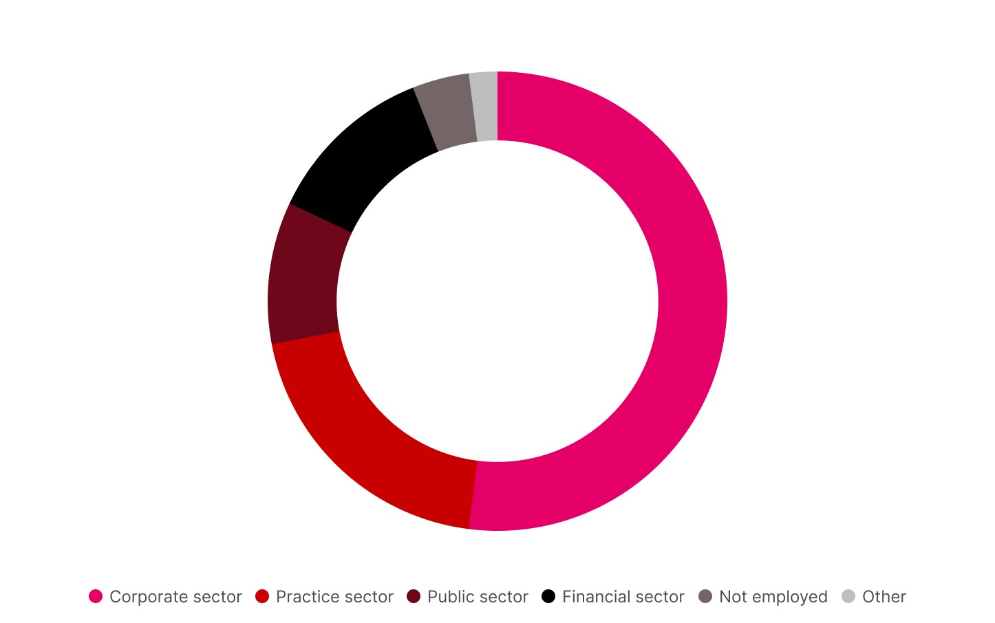 Member employment sectors