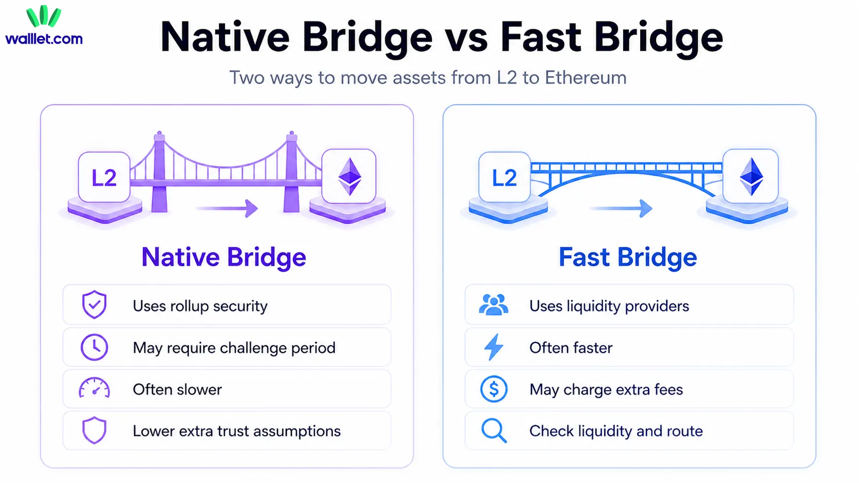 Can you speed up an L2 withdrawal?