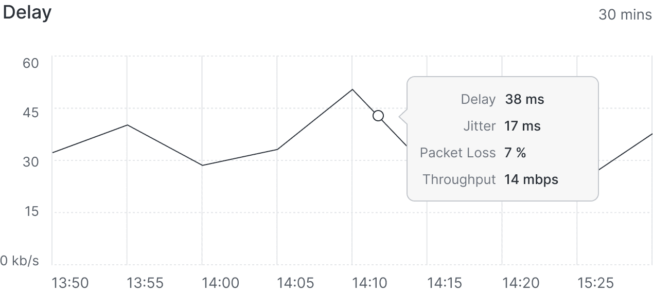Network Delay chart
