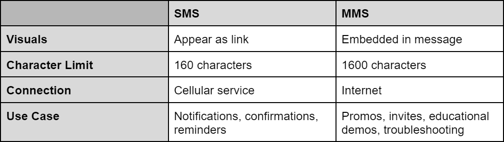 mms vs sms comparison