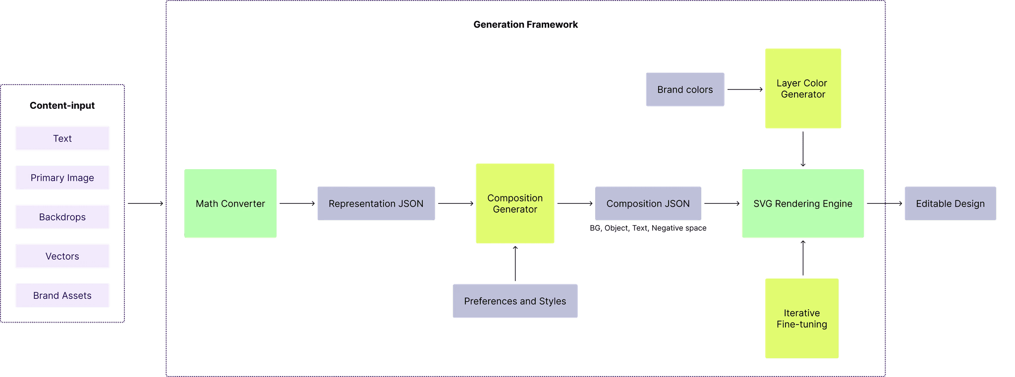 Sivi's LDM Architecture