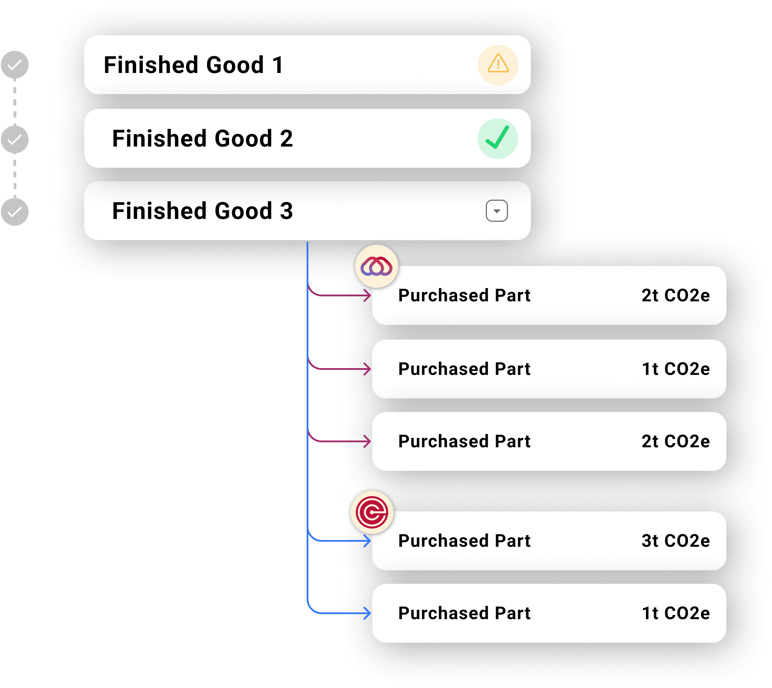 Flowchart showing the relationship between three finished goods, including Finished Good 1 with an alert icon, Finished Good 2 with a check mark, and Finished Good 3, and their corresponding purchased parts with associated carbon dioxide emissions, labeled as 2t, 1t, and 3t CO2e.