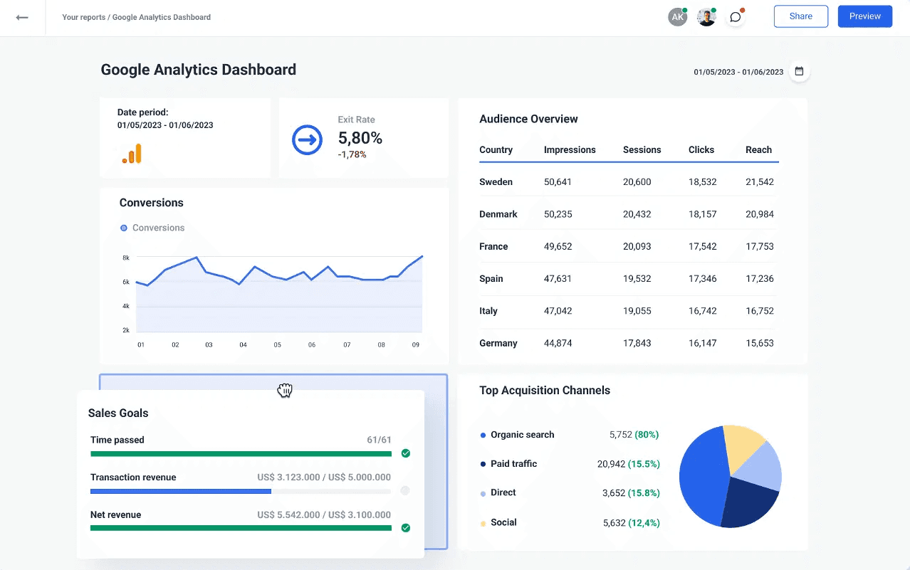 Google analytics is one of the best free tools to help small businesses track data and make decisions.