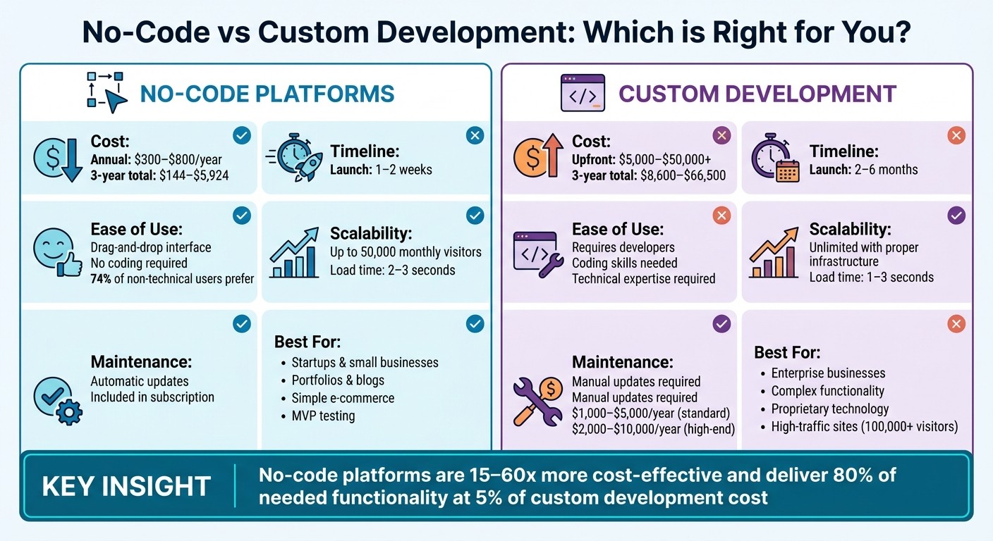 No-Code vs Custom Development: Cost, Timeline, and Features Comparison