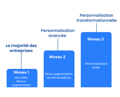 Segmentation marketing - les critères de segmentation