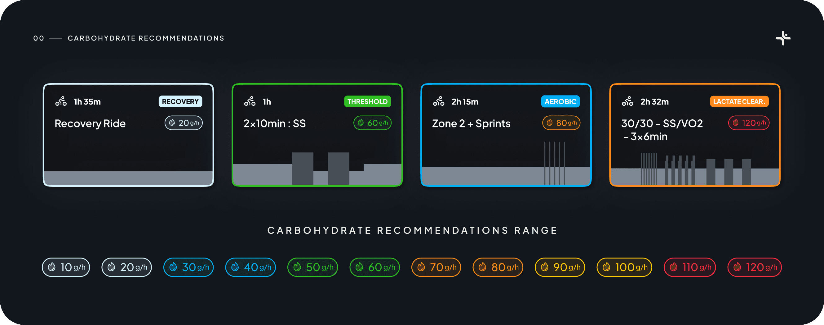 Four Vekta sessions with their carbohydrate targets: a recovery ride at 20 g/h, a threshold session at 60 g/h, an aerobic ride at 80 g/h and a VO2max session at 120 g/h, above the full recommendation range from 10 to 120 g/h in ten-gram increments