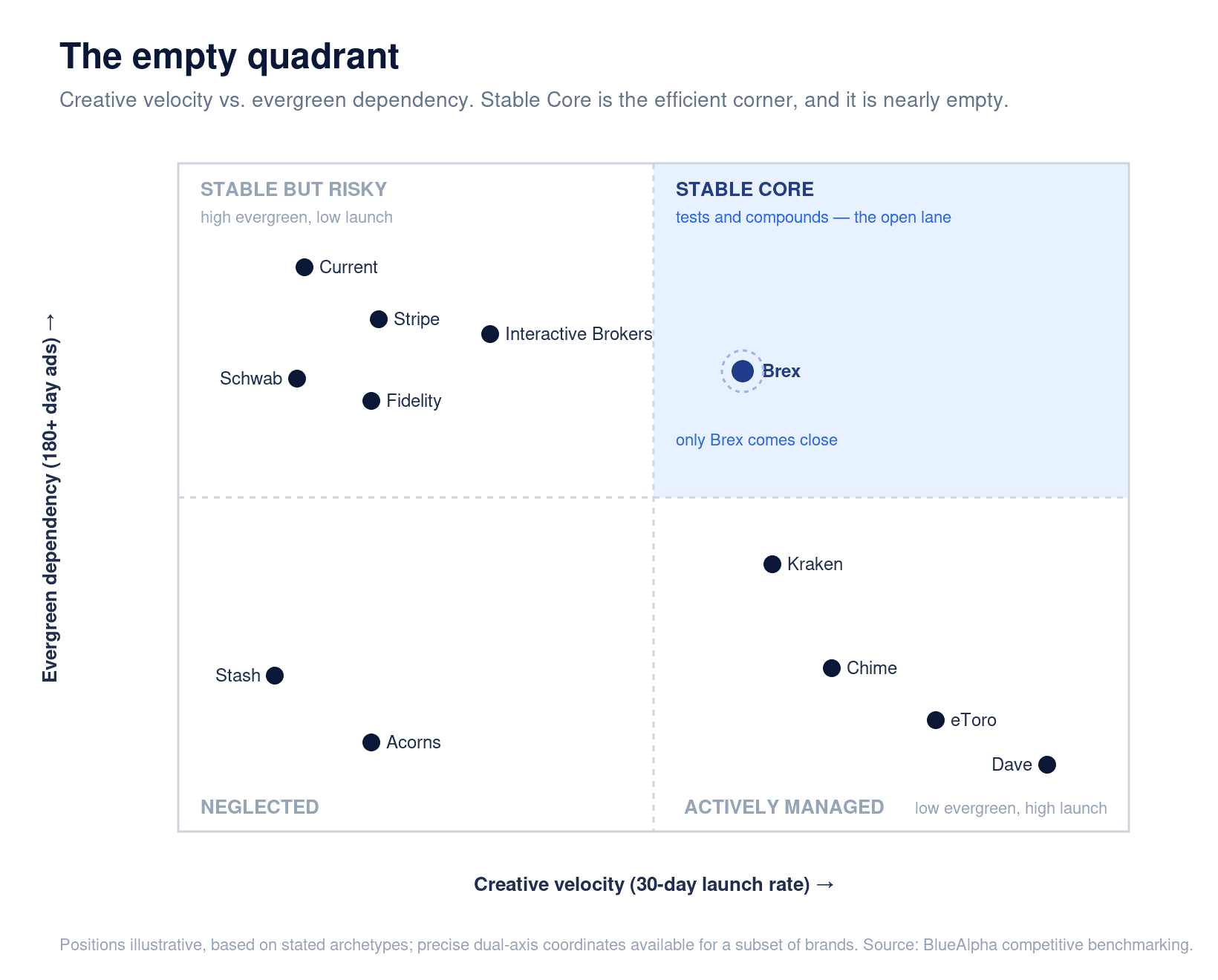 Scatter plot of 35 fintech brands plotted by Google Ads launch rate vs evergreen dependency, showing the Stable Core quadrant nearly empty