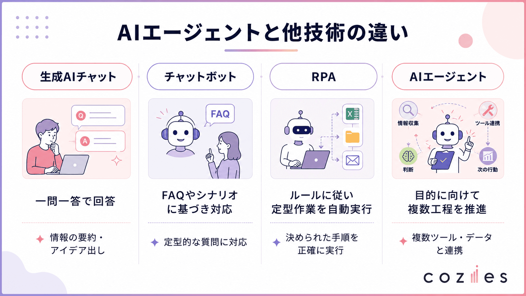 aIエージェントと他技術の違い