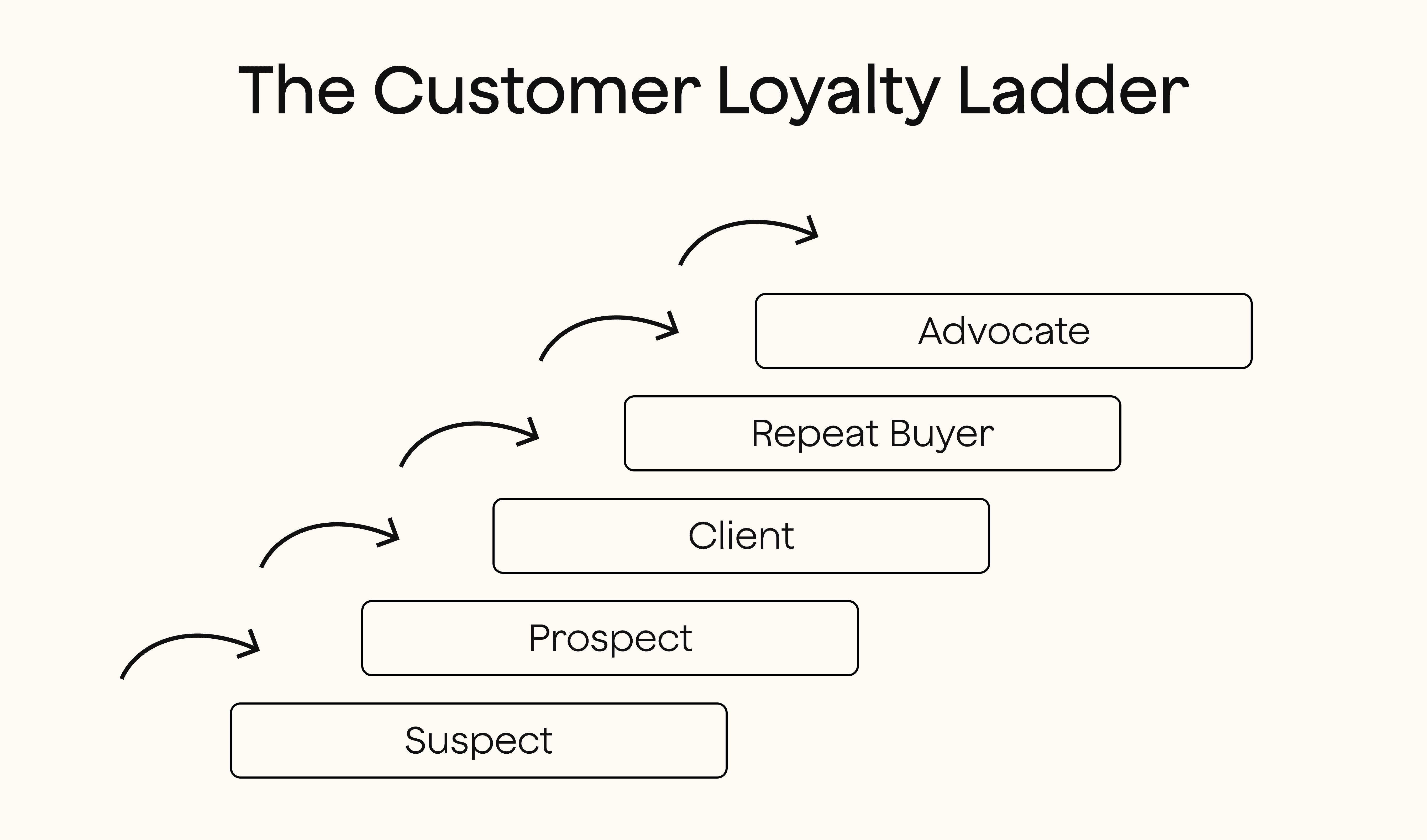 Customer loyalty ladder model image