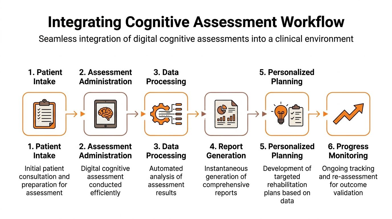 A six-step workflow diagram illustrating the integration of digital cognitive assessments within a clinical setting.