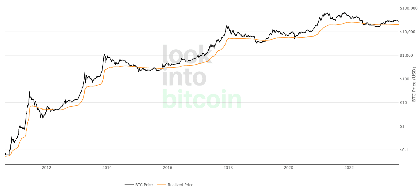 BTC Price vs Realized BTC Price