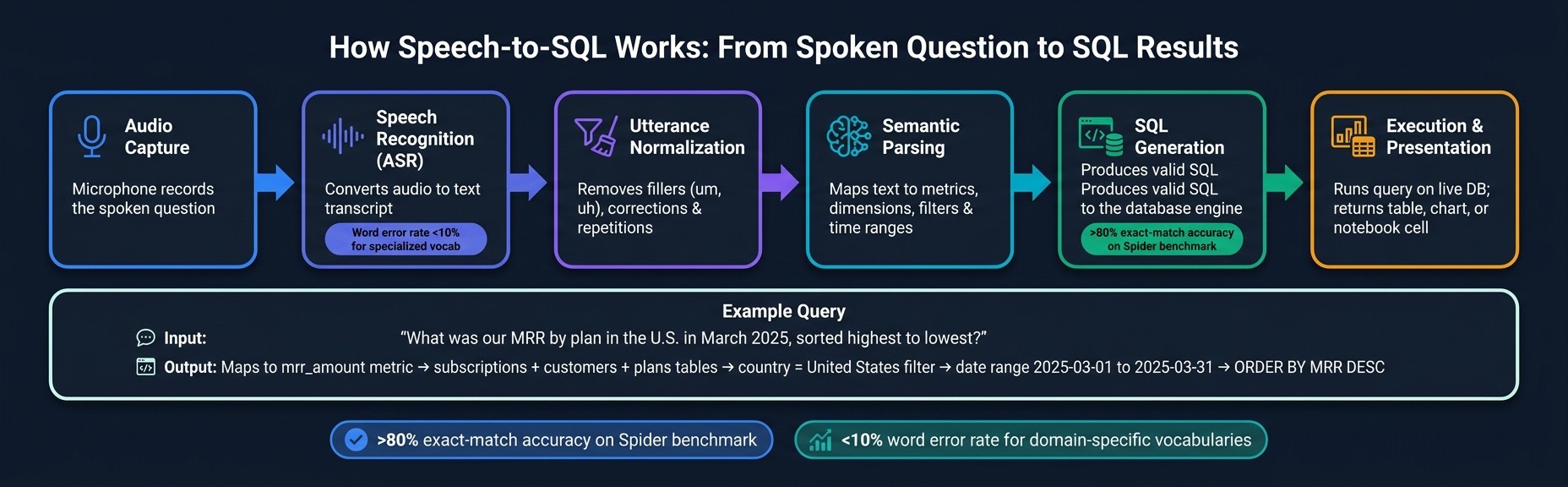 How Speech-to-SQL Works: 6-Stage Pipeline from Voice to Results