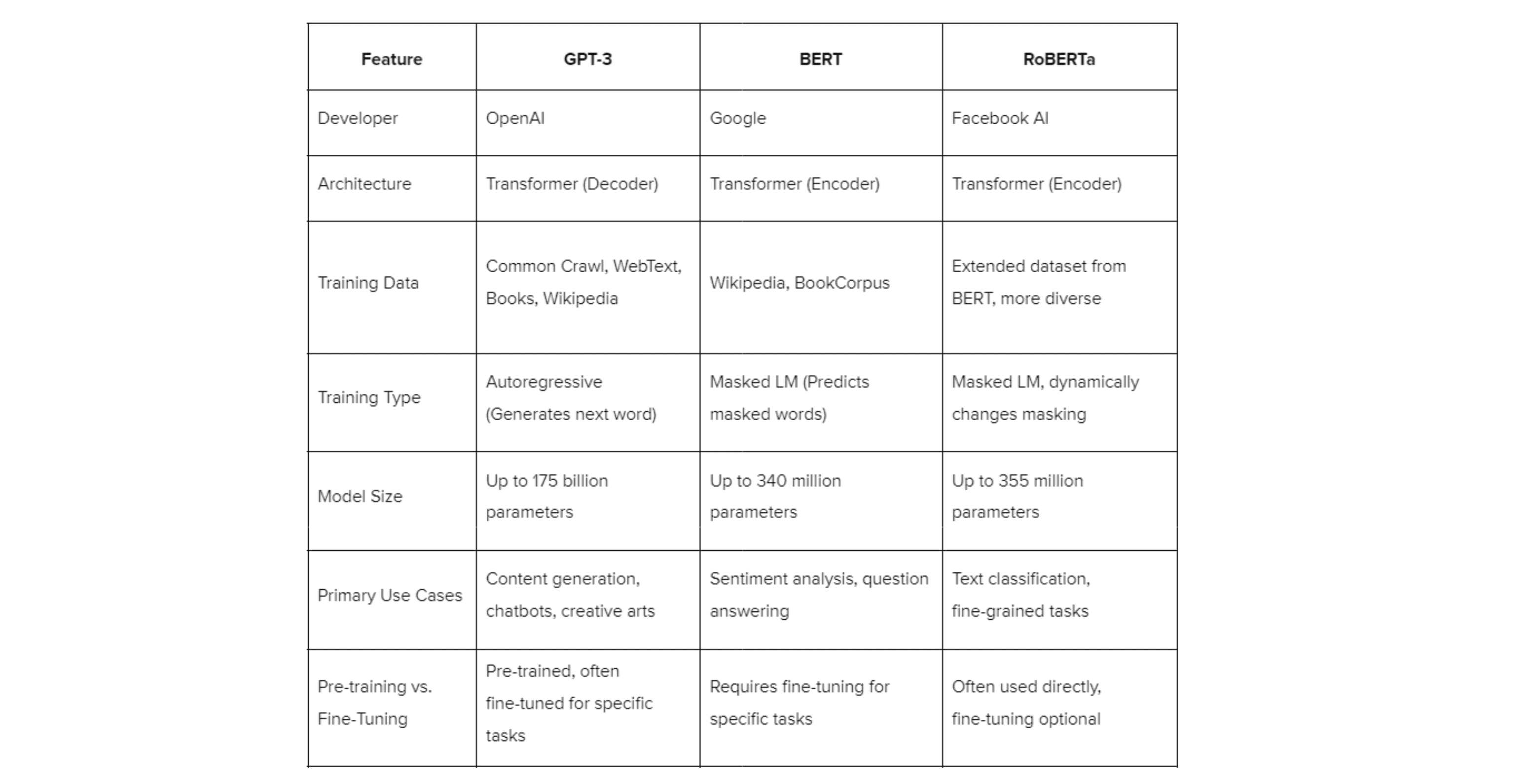 Comparison of LLM Frameworks: GPT-3, BERT, RoBERTa