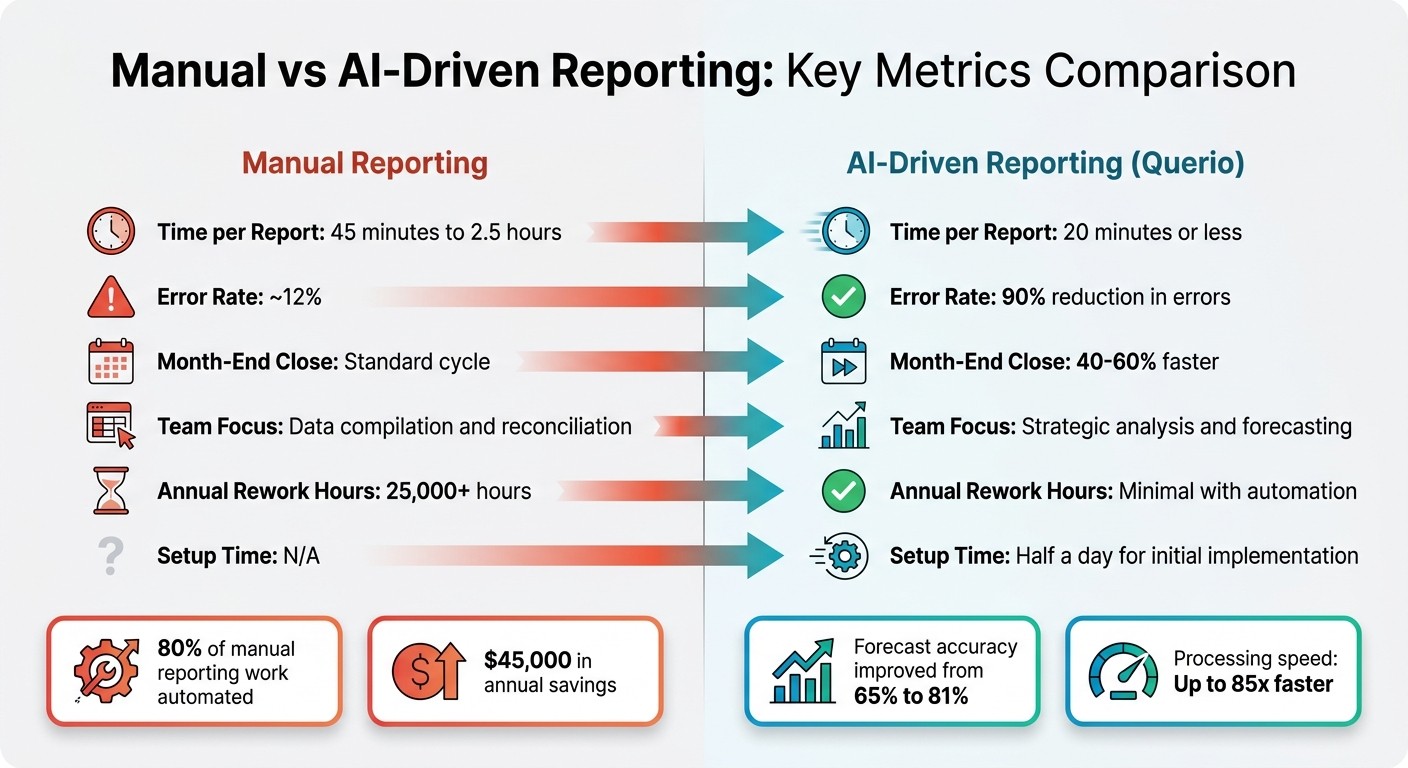 Manual vs AI-Driven Reporting: Time, Accuracy, and Efficiency Comparison