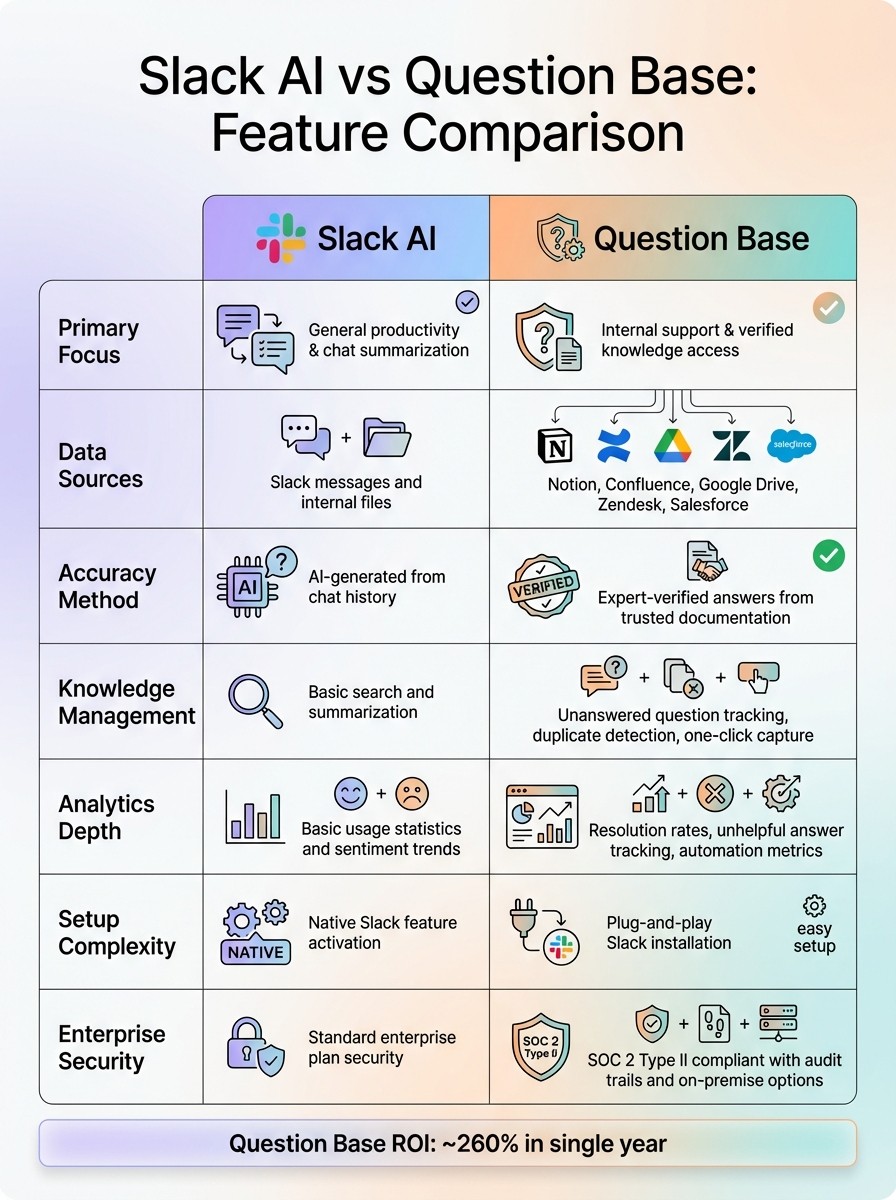 Slack AI vs Question Base Feature Comparison for Remote Teams