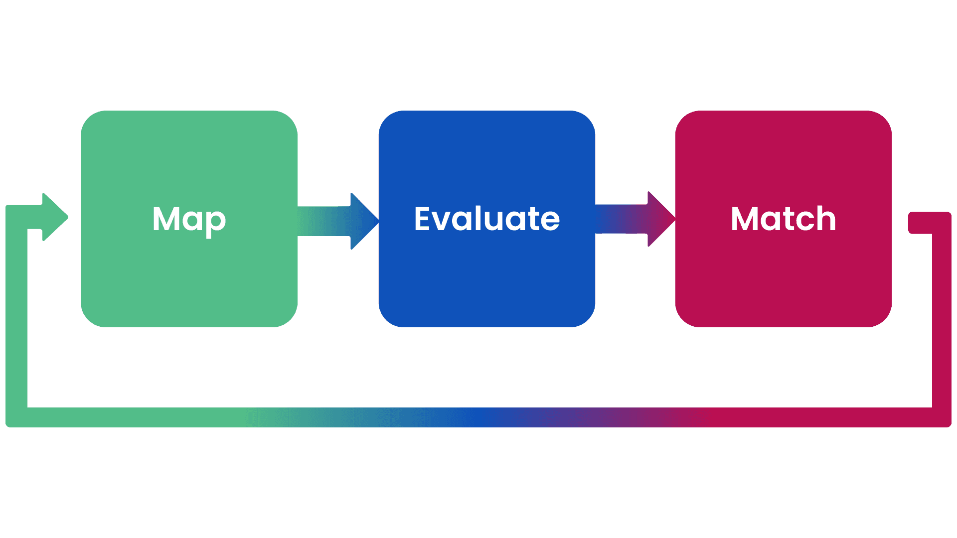 Colorful circular diagram with three sections in blue, green, and red, illustrating a continuous cycle with white arrows, representing a process loop or workflow