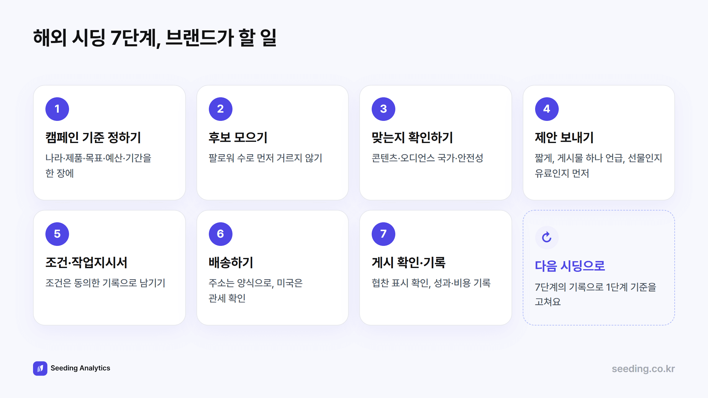 해외 인플루언서 시딩 7단계: 캠페인 기준 정하기, 후보 모으기, 캠페인에 맞는지 확인하기, 제안 보내기, 조건과 작업지시서 정하기, 배송하기, 게시 확인과 결과 기록
