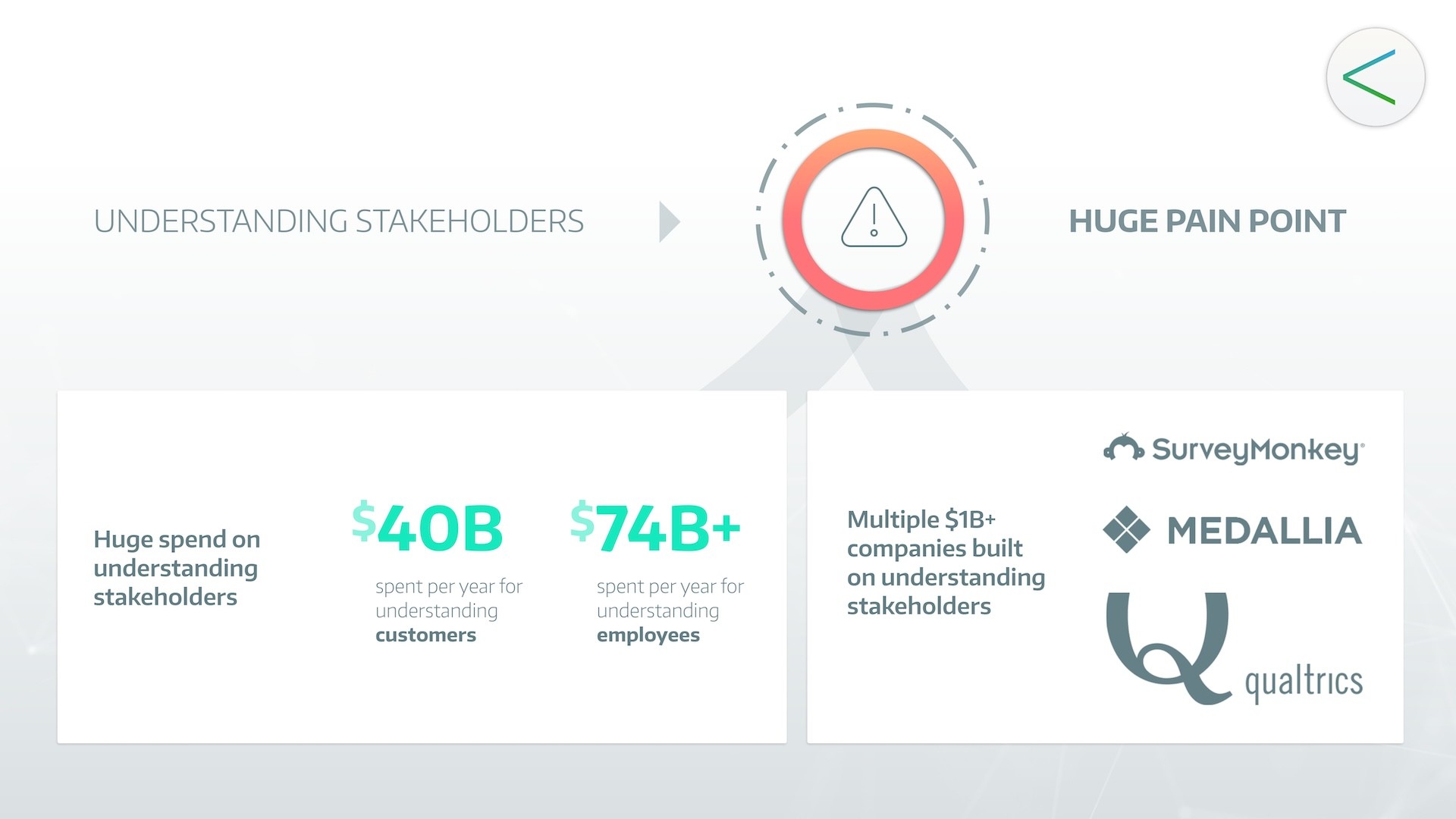 Remesh AI pitch deck market problem slide - $40B spent on customer understanding, $74B+ on employee research with SurveyMonkey, Medallia, Qualtrics as incumbent solutions