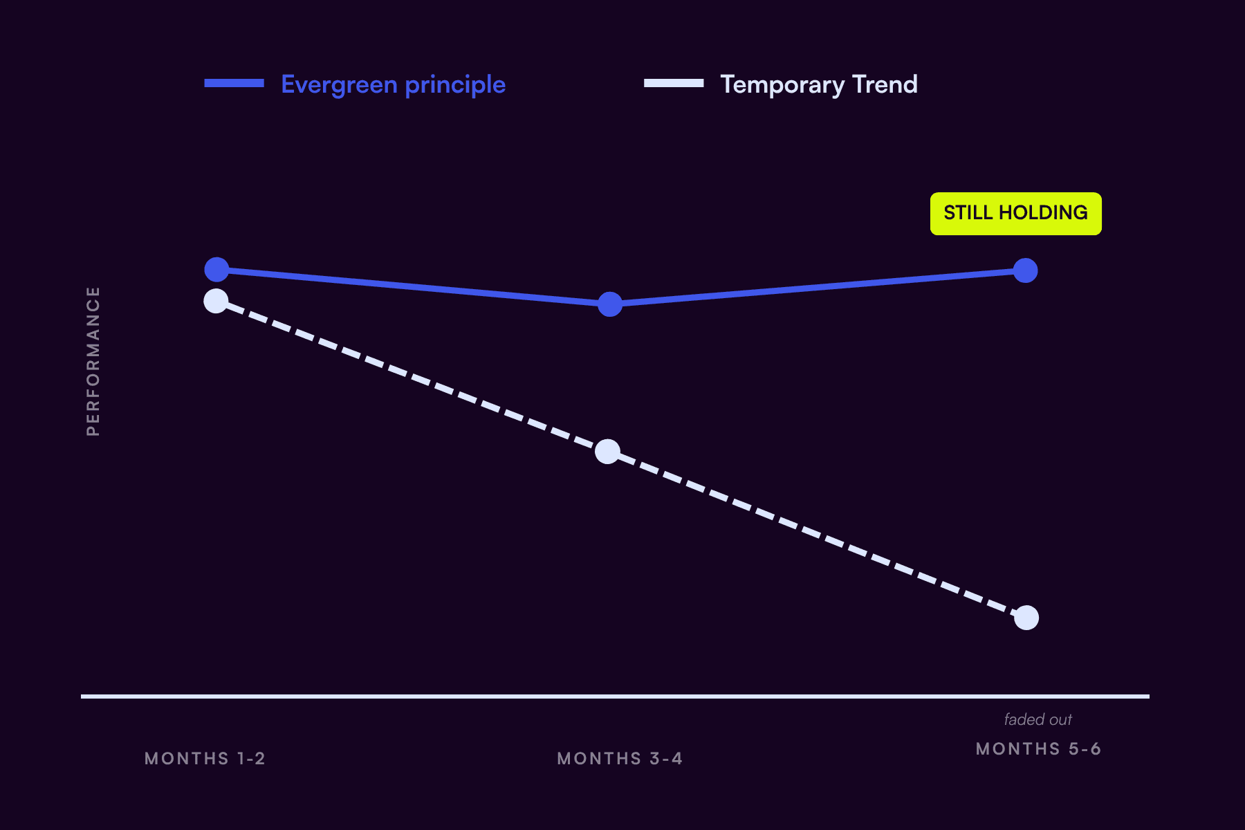 The six-month trend view: evergreen principles hold steady while temporary trends fade